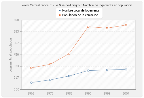 Le Gué-de-Longroi : Nombre de logements et population